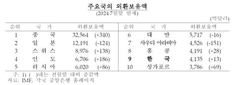 주요국 외환보유액 순위[한국은행 제공.재판매 및 DB 금지]