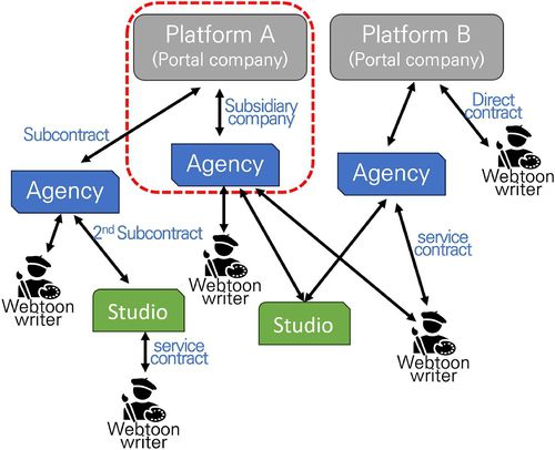 웹툰 산업 하도급 구조[논문 발췌. 재판매 및 DB 금지]