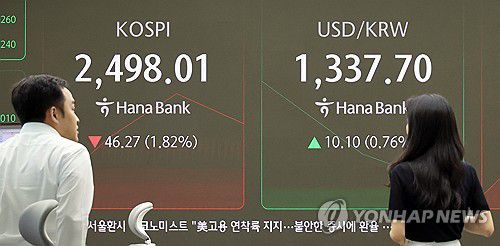 오늘 증시는...(서울=연합뉴스) 한상균 기자 = 9일 코스피는 45.61p(1.79%) 내린 2,498.67로 개장했다. 코스닥은 10.34p(1.46%) 내린 696.25, 원/달러 환율은 9.4원 오른 1,337.0원으로 시작했다. 사진은 이날 중구 하나은행 본점 딜링룸 모습. 2024.9.9 xyz@yna.co.kr