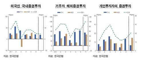증권투자[한국은행 제공. 재판매 및 DB 금지]
