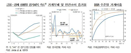 금융·경제 상황별 경기 회복 속도 등[한국은행 제공.재판매 및 DB 금지]