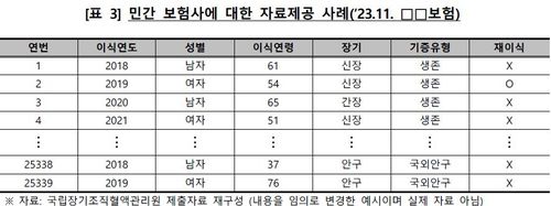 [보건복지부의 국립장기조직혈액관리원 종합감사 처분요구서 캡처]