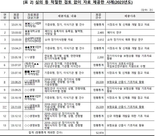 [보건복지부의 국립장기조직혈액관리원 종합감사 처분요구서 캡처]
