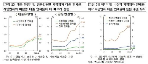 자영업자 대출 연체율[한국은행 제공. 재판매 및 DB 금지]