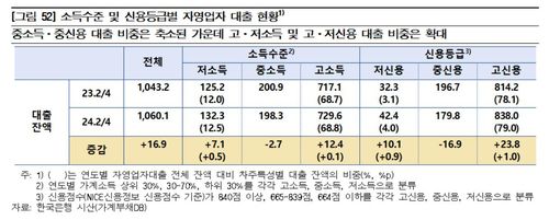 소득, 신용별 자영업자 대출 현황[한국은행 제공. 재판매 및 DB 금지]