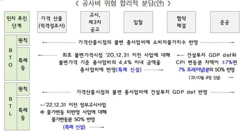 공사비 위험 합리적 분담안[기획재정부 자료 발췌. 재판매 및 DB 금지]