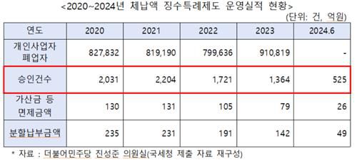 [더불어민주당 진성준 의원실 제공. 재판매 및 DB금지]