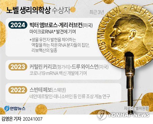 [그래픽] 노벨 생리의학상 수상자(서울=연합뉴스) 김영은 기자 = 0eun@yna.co.kr     X(트위터) @yonhap_graphics  페이스북 tuney.kr/LeYN1