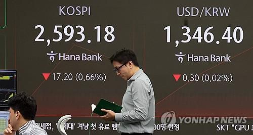 증시, 하락 출발(서울=연합뉴스) 한상균 기자 = 8일 코스피는 17.73p(0.68%) 내린 2,592.65로 개장했다. 코스닥은 4.64p(0.59%) 내린 776.37, 원/달러 환율은 0.1원 오른 1,346.8원으로 시작했다. 사진은 이날 중구 하나은행 본점 딜링룸 모습. 2024.10.8 xyz@yna.co.kr (끝)
