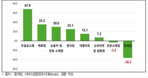 2019년 상반기 대비 올해 상반기 8개 업태별 소매판매액지수 증가율(%)[경총 제공. 재판매 및 DB 금지]