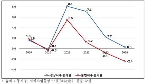각 연도 상반기 소매판매액 경상·불변 지수 증가율(전년 동기 대비, %)[경총 제공. 재판매 및 DB 금지]
