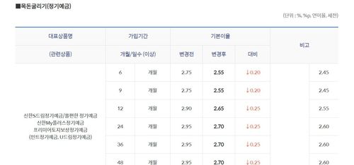 시중은행 정기예금 기본금리 인하 공지 [신한은행 9월 2일 홈페이지 공지 캡쳐.재판매 및 DB 금지]