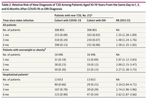 코로나19 및 다른 호흡기 질환 소아·청소년의 6개월간 제2형 당뇨병 위험 비교 코로나19와 다른 호흡기질환(ORI) 진단을 받은 10~19세 소아·청소년이 1, 3, 6개월 후 제2형 당뇨병 진단을 받을 위험 비교. [JAMA Network Open, Pauline Terebuh et al. 제공. 재판매 및 DB 금지]