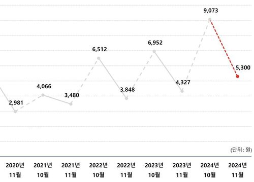 10월, 11월 배추 평균 소매가격[한국물가협회 제공. 재판매 및 DB금지]