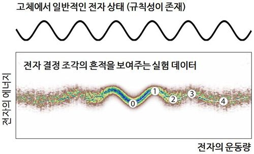 고체의 전자 상태와 전자결정 조각의 불규칙적 상태를 보여주는 실험 데이터[김근수 연세대 교수 제공. 재판매 및 DB 금지]
