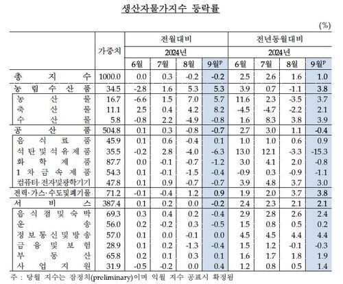 생산자물가지수[한국은행 제공. 재판매 및 DB 금지]