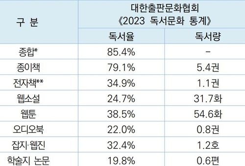 독서율 및 독서량[대한출판문화협회 한국출판독서정책연구소의 '2023년 독서문화 통계' 보고서에서 발췌·재판매 및 DB 금지]