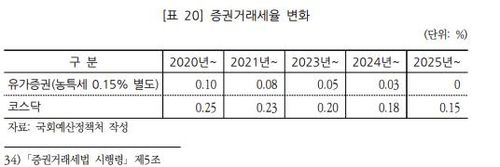 증권거래세율 변화[국회예산정책처 자료 발췌. 재판매 및 DB 금지]