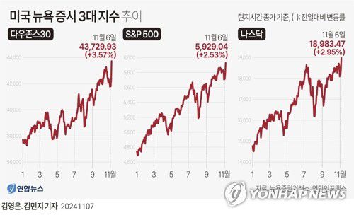 [그래픽] 미국 뉴욕 증시 3대 지수 추이(서울=연합뉴스) 김민지 기자 = minfo@yna.co.kr     X(트위터) @yonhap_graphics  페이스북 tuney.kr/LeYN1