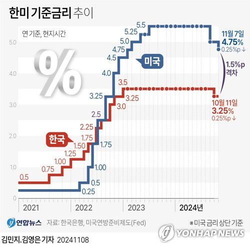 [그래픽] 한미 기준금리 추이(서울=연합뉴스) 김영은 기자 = 미국 중앙은행인 연방준비제도(Fed·연준)가 지난 9월에 이어 또 기준금리 인하를 단행했다.     연준은 7일(현지시간) 이틀간 진행한 연방공개시장위원회(FOMC) 회의를 마무리하면서 기준금리를 기존 4.75∼5.0%에서 4.50∼4.75%로 0.25%포인트 인하하기로 결정했다고 밝혔다.     0eun@yna.co.kr     X(트위터) @yonhap_graphics  페이스북 tuney.kr/LeYN1