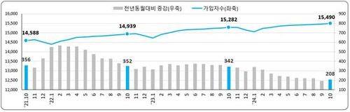 고용보험 가입자수 및 증감 추이(단위 : 천명)