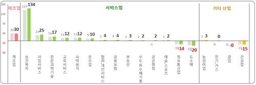 24.10월 주요 산업 대분류별 가입자수 증감(단위: 천명)
