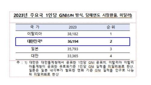 한국·이탈리아·일본·대만 1인당 GNI 비교(2023년) [한국은행 제공.재판매 및 DB 금지]
