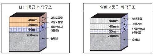 1등급과 4등급 층간소음 바닥구조 비교 [한국토지주택공사 제공]