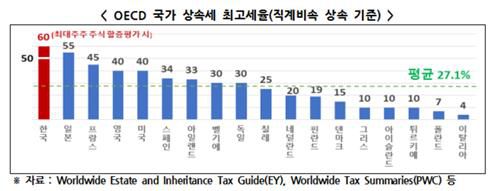 OECD 국가 상속세 최고 세율[한경협 제공. 재판매 및 DB 금지]