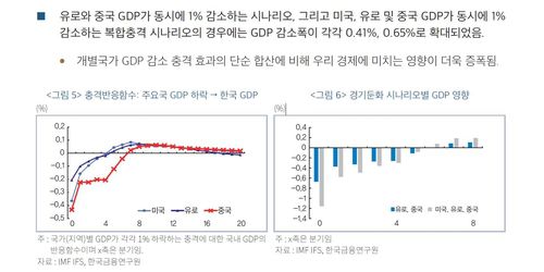유로지역·중국·미국 GDP 동시 감소시 한국 GDP 충격 등[금융연구원 제공.재판매 및 DB 금지]