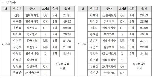 프로배구 남자부 올스타전 출전선수 명단[한국배구연맹 제공. 재배포 및 DB 금지]