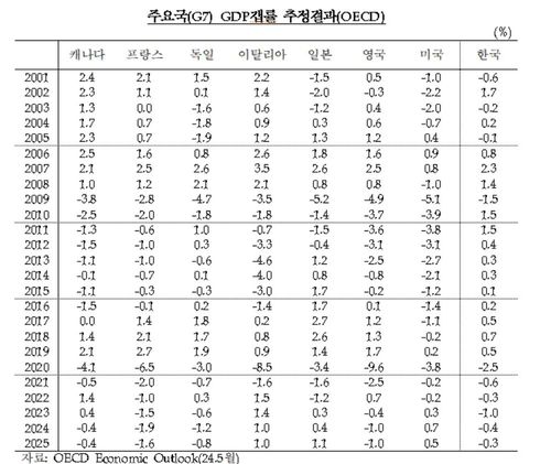 G7·한국 GDP갭률 추정 결과(OECD)[한국은행·양부남 의원실 제공.재판매 및 DB 금지]