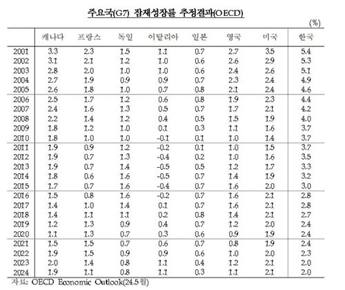 G7·한국 잠재성장률 추정 결과(OECD)[한국은행·양부남 의원실 제공.재판매 및 DB 금지]
