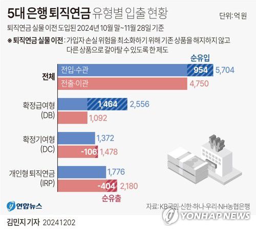 [그래픽] 5대 은행 퇴직연금 유형별 입출 현황(서울=연합뉴스) 김민지 기자 = minfo@yna.co.kr     X(트위터) @yonhap_graphics  페이스북 tuney.kr/LeYN1