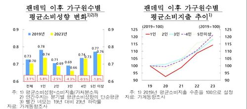 팬데믹 이후 가구원수별 평균소비성향 변화 등[한국은행 제공.재판매 및 DB 금지]