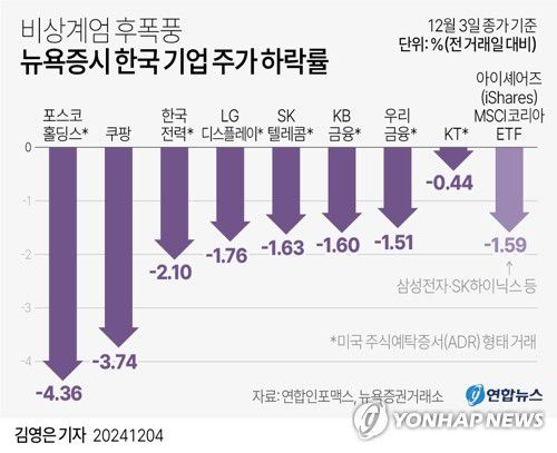 [그래픽] 비상계엄 후폭풍 뉴욕증시 한국 기업 주가 하락률(서울=연합뉴스) 김영은 기자 = 0eun@yna.co.kr     X(트위터) @yonhap_graphics  페이스북 tuney.kr/LeYN1