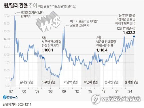 [그래픽] 원/달러 환율 추이(서울=연합뉴스) 김민지 기자 = minfo@yna.co.kr     X(트위터) @yonhap_graphics  페이스북 tuney.kr/LeYN1