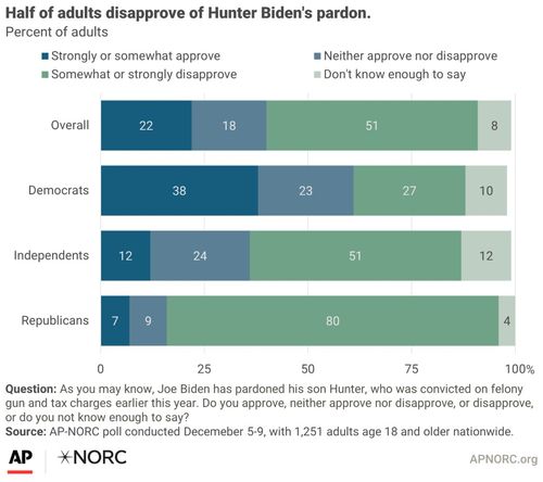 AP여론조사[여론조사 캡처. 재판매 및 DB 금지]