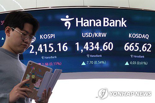 코스피 장 초반 2,410대 약보합(서울=연합뉴스) 임화영 기자 = 11일 오전 서울 중구 하나은행 딜링룸 현황판에 코스피 지수가 표시되고 있다.      이날 오전 9시 2분 코스피는 전장보다 4.06포인트(0.17%) 내린 2,413.78이다.     지수는 전장보다 5.69포인트(0.24%) 내린 2,412.15로 출발했다. 2024.12.11 hwayoung7@yna.co.kr