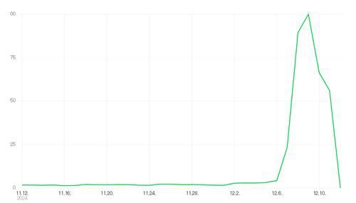 최근 1개월 네이버 '응원봉' 검색량[네이버 데이터랩 캡처. DB 및 재판매 금지]