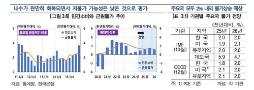 한국 민간소비·근원물가 추이 등[한국은행 제공.재판매 및 DB 금지]
