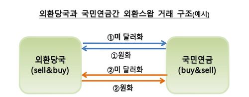 외환당국·국민연금 외환 스와프 거래 구조[한국은행 제공.재판매 및 DB 금지]