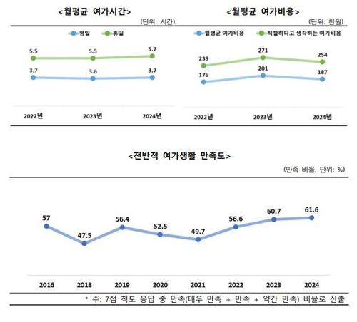 '2024년 국민여가활동조사' 결과[문화체육관광부 자료]