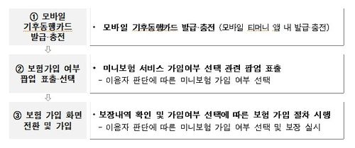 모바일 기후동행카드 미니보험 가입 절차[서울시 제공. 재판매 및 DB 금지]
