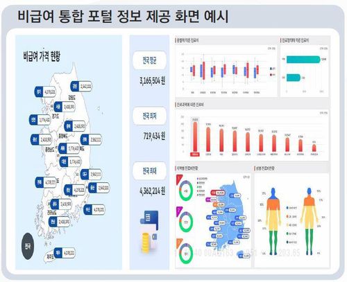 비급여 통합 포털 정보 제공 화면 예시(서울=연합뉴스) 9일 비급여 관리·실손보험 개혁방안 정책토론회에서 공개된 '비급여 관리 개선방안' 중 비급여 통합 포털 정보 제공 화면 예시. 2025.01.09. [보건복지부 제공. 재판매 및 DB 금지]