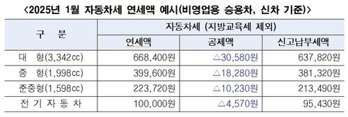 자동차세 연세액 예시[서울시 제공. 재판매 및 DB 금지]
