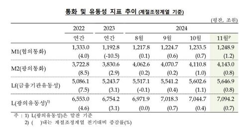 통화 및 유동성[한국은행 제공. 재판매 및 DB 금지]