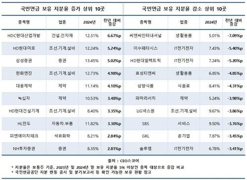 [CEO스코어 제공. 재판매 및 DB 금지]