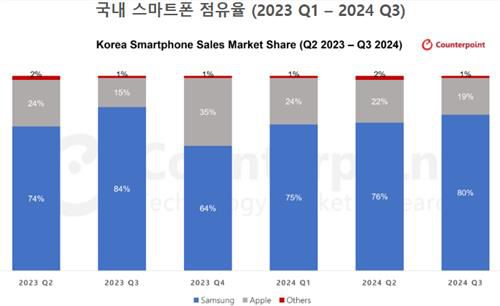 국내 스마트폰 점유율[카운터포인트리서치 홈페이지 캡처]