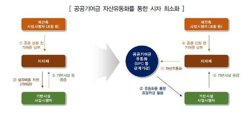 공공기여금 자산 유동화 구조 [국토교통부 제공]